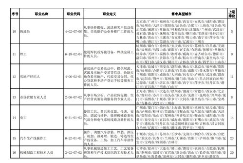 人社部 2021年四季度营销员餐厅服务员商品营业员等最缺工